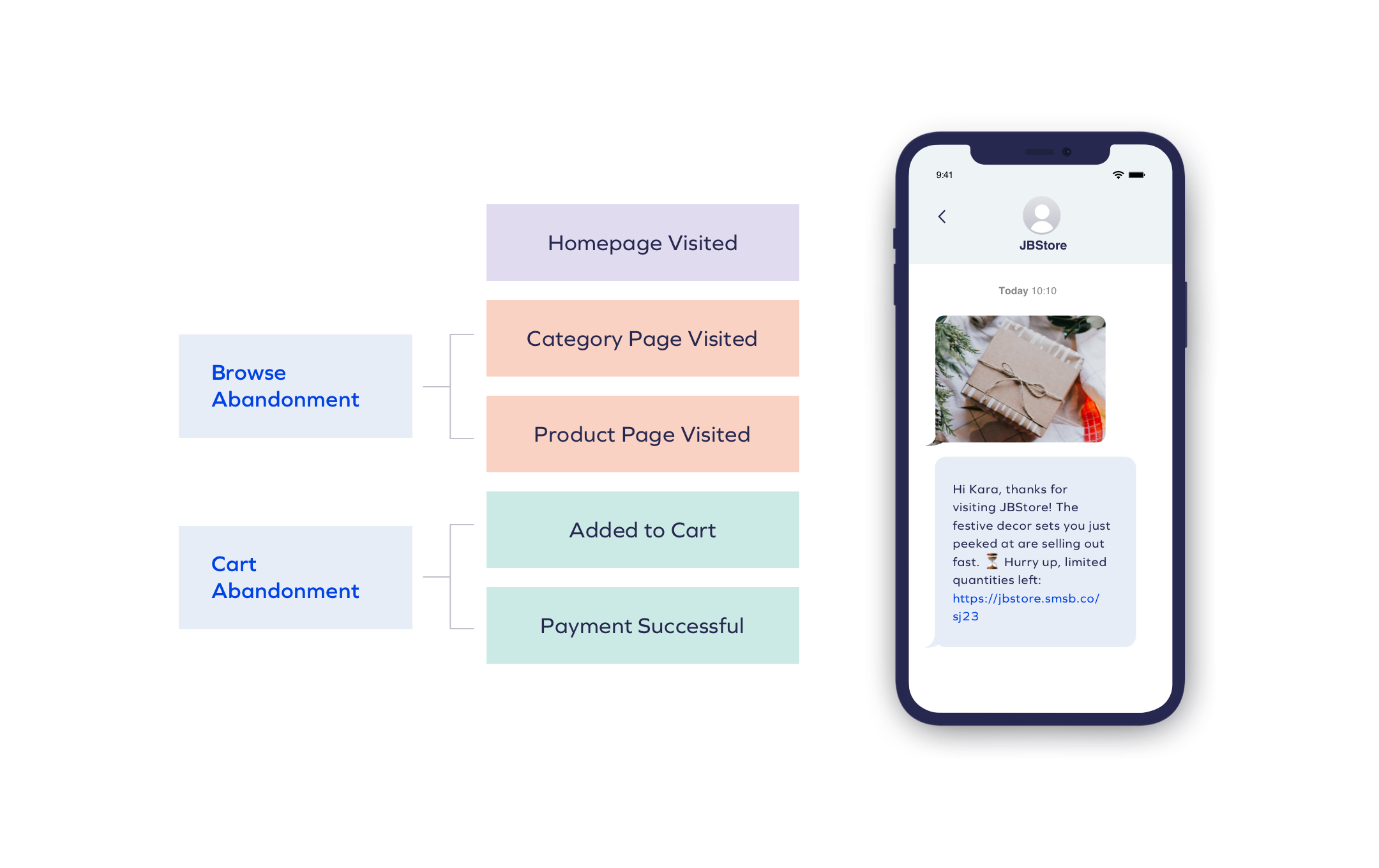 SMS marketing template