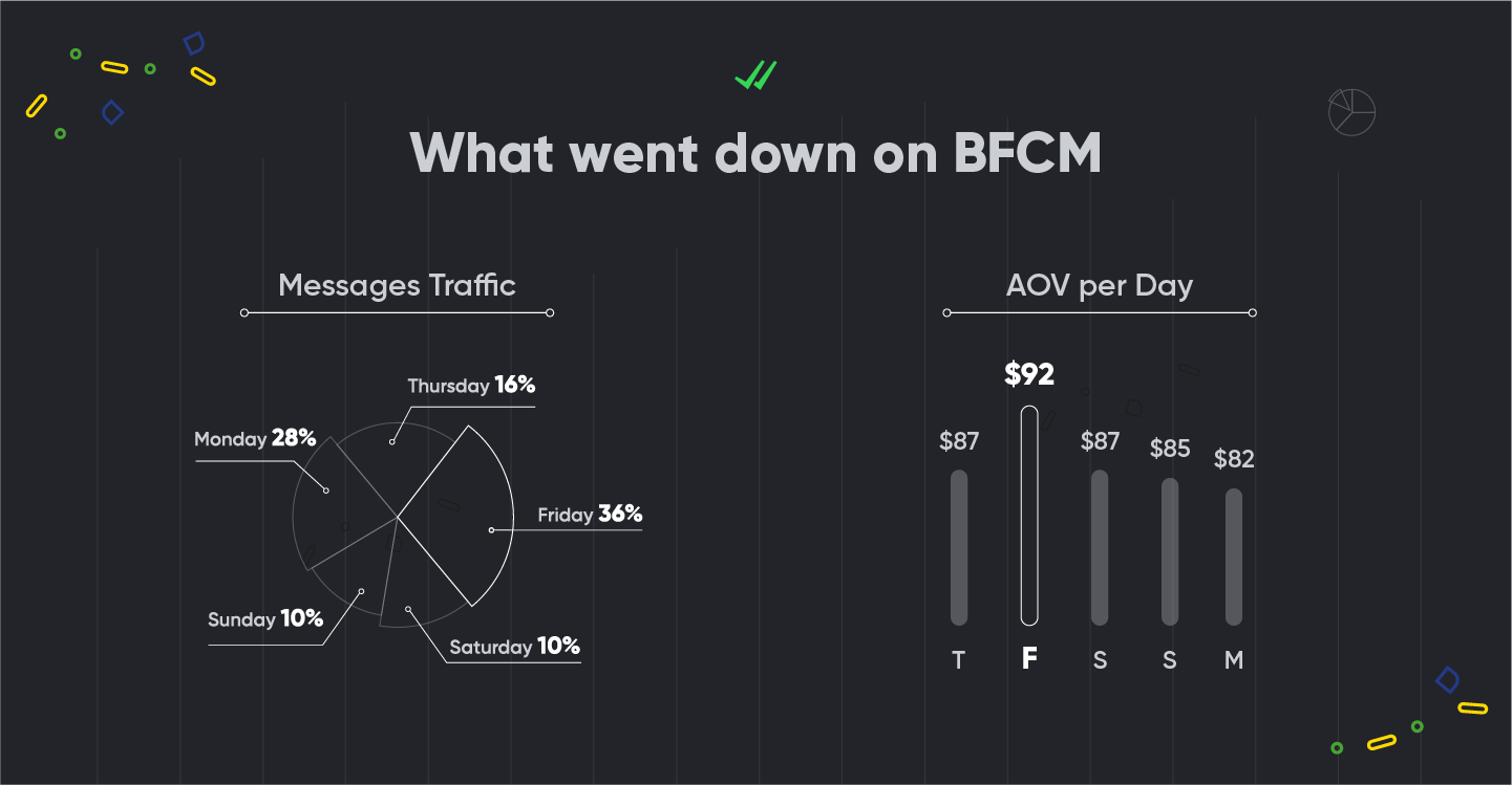 BFCM_SMS_stats_SMSBump